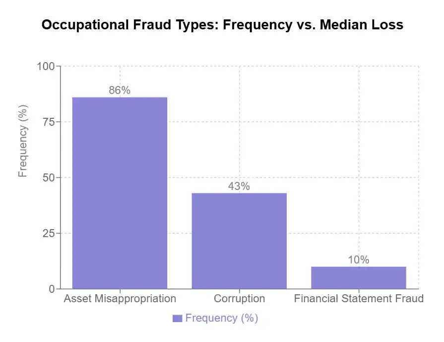 differences in accounting periods fraud