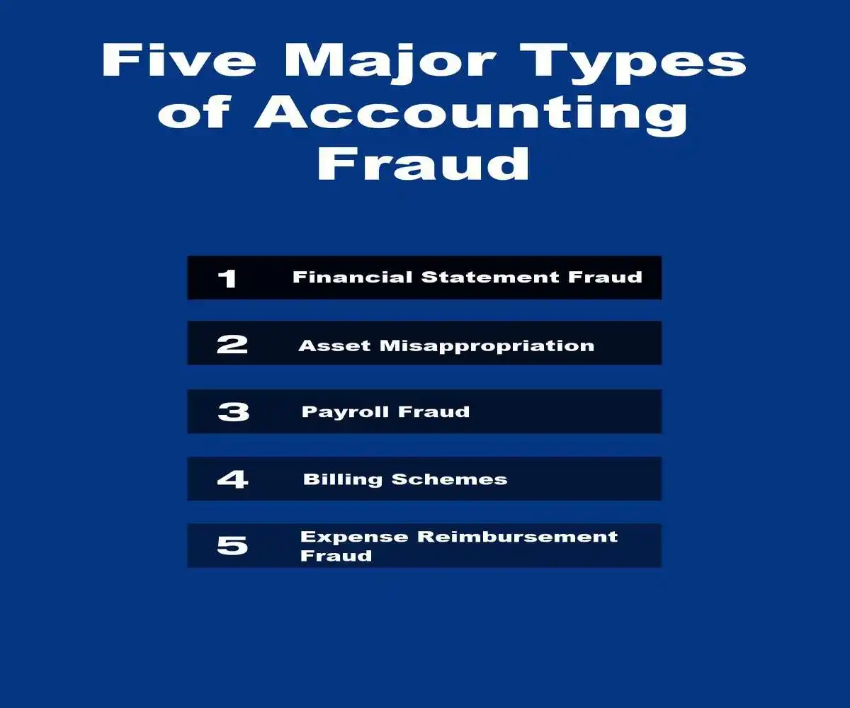 five types of accounting fraud used in Embezzling Receipts and Securities Litigation