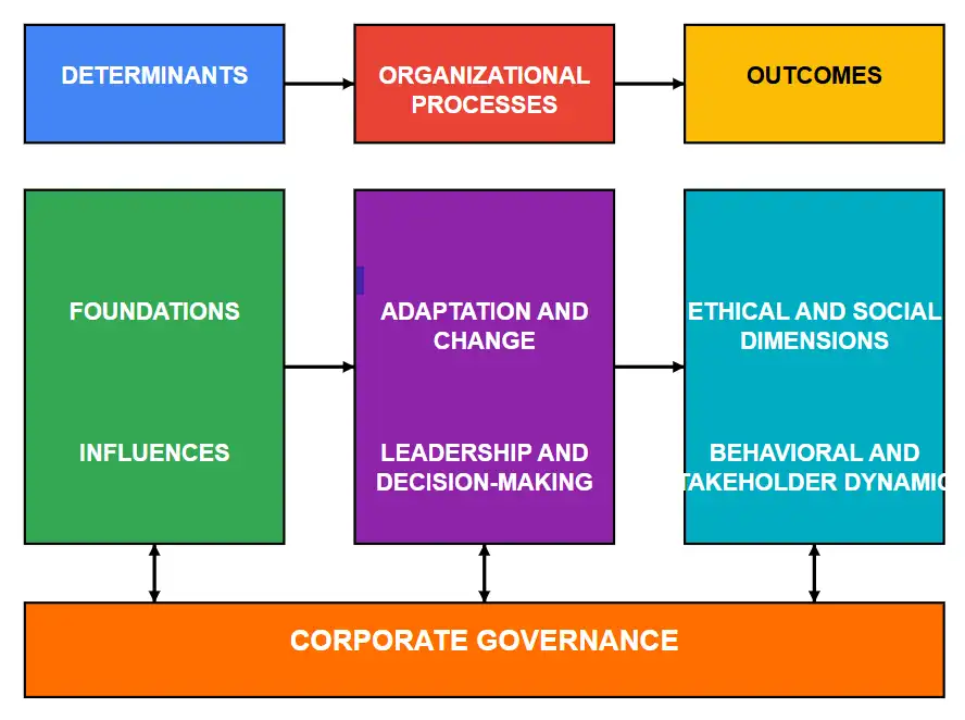 corporate governance chart used in
Implementing robust corporate governance
