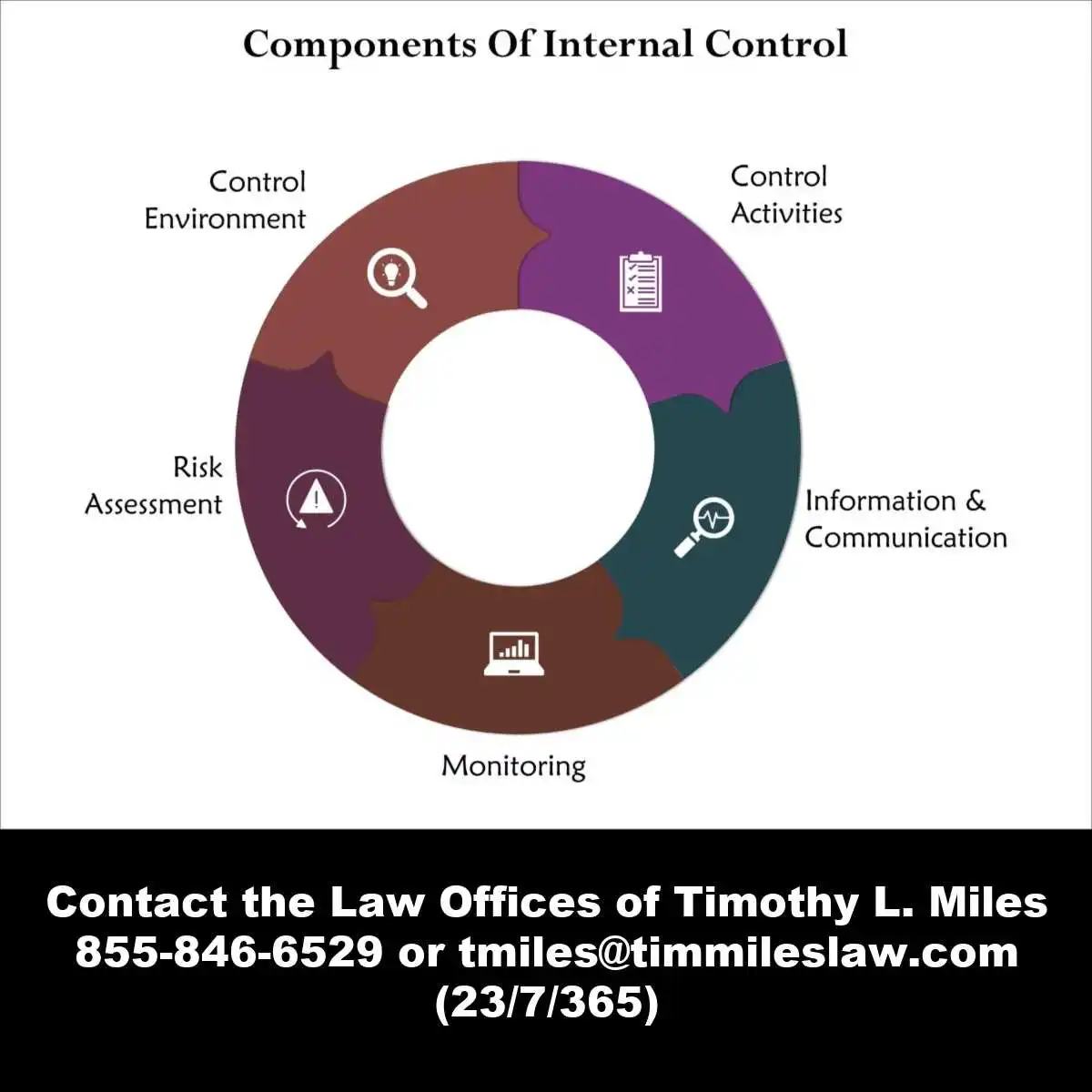 Components of internal controls chart used in Preventing and detecting accounting fraud