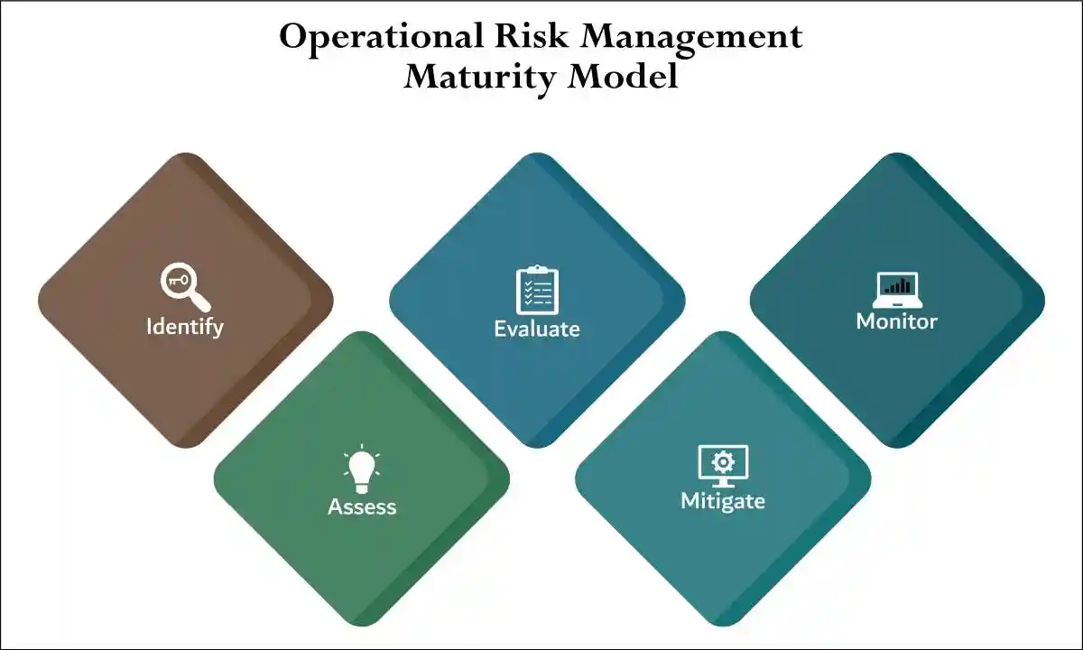 Five Operational Risk Management Maturity Model - Identify, Assess, Evaluate, Mitigate, Monitor. Infographic template with icons and description placeholder used in Embezzling Receipts and Securities Litigation