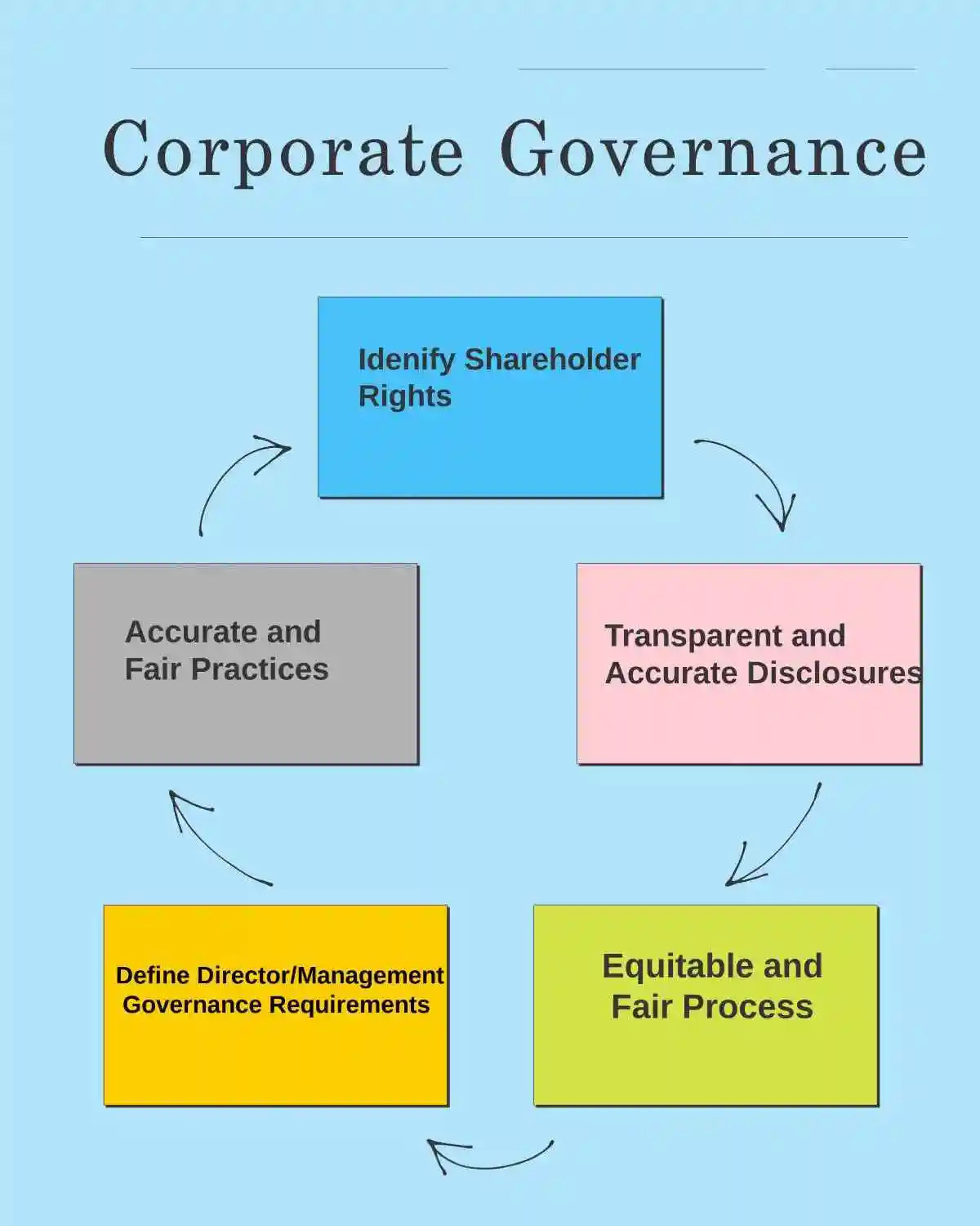 corporate govrnance chart used in Preventing and detecting accounting fraud
