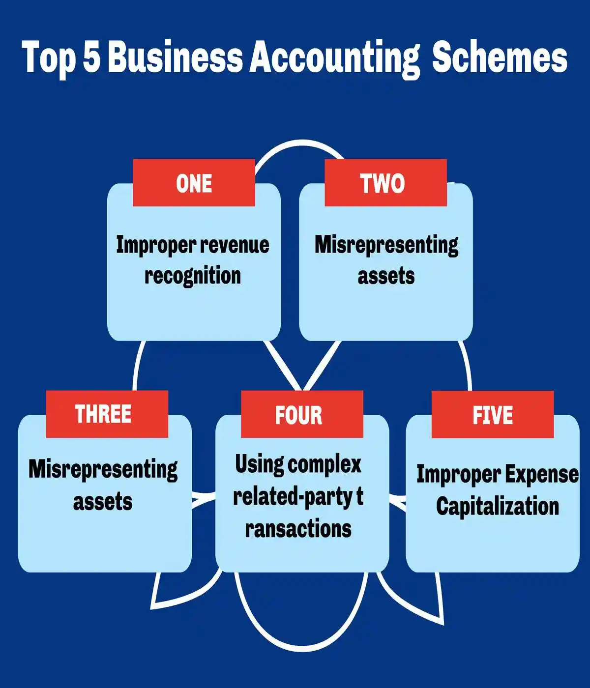 top 5 business shemes used in Securities Fraud and Securities Litigation