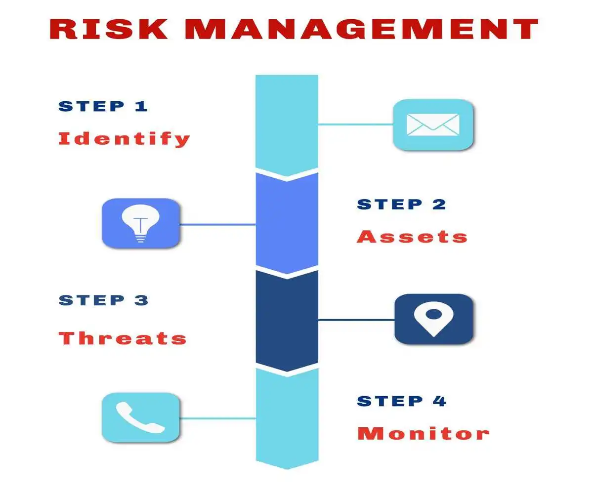 Risk management chart used in What Is an Accounting Misstatement 