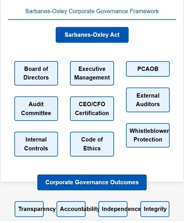 corporate governance flow chart used in The Consequences of Weak Corporate Governances
