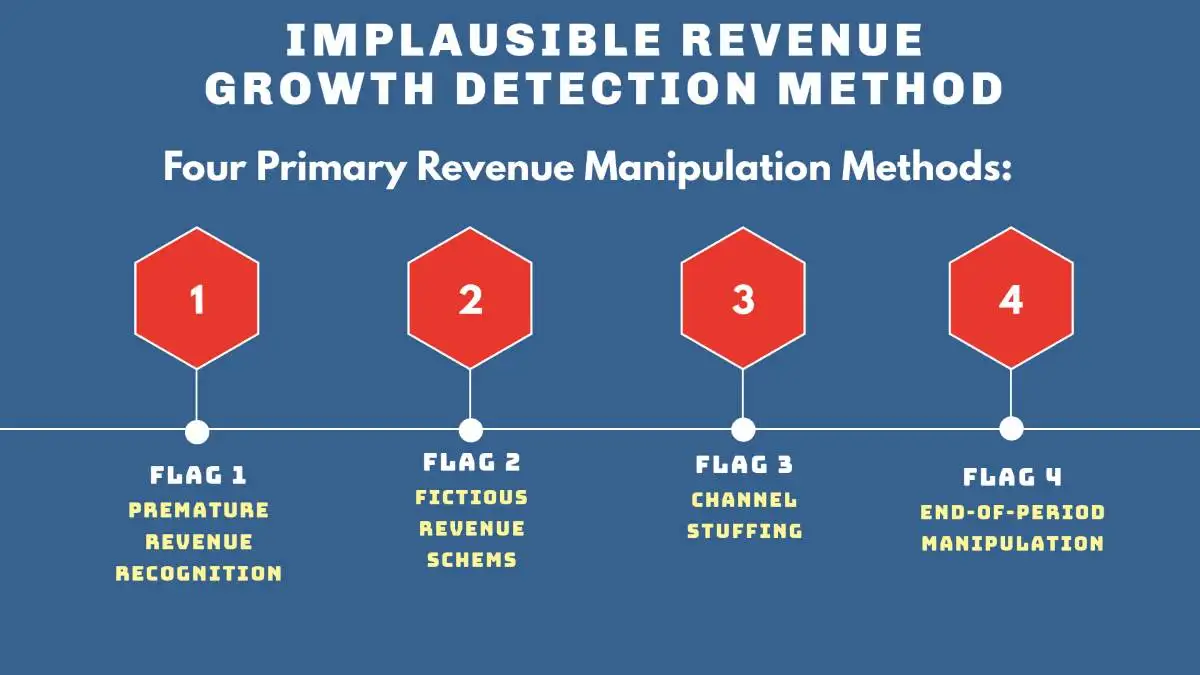 FOUR RED FLAGS TO GROWTH DEFECTION used in Financial Statement Fraud Red Flags