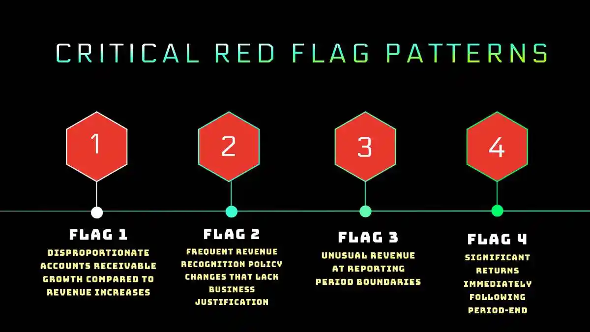 4 FLAG CHART, used in Red Flags in Financial Statement Fraud