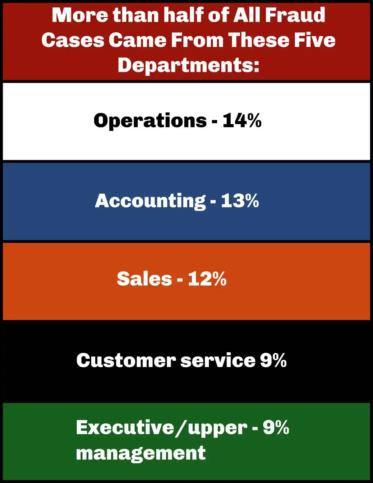 percentage of workplace fraud by departments used in Red Flags of Asset misappropriation
