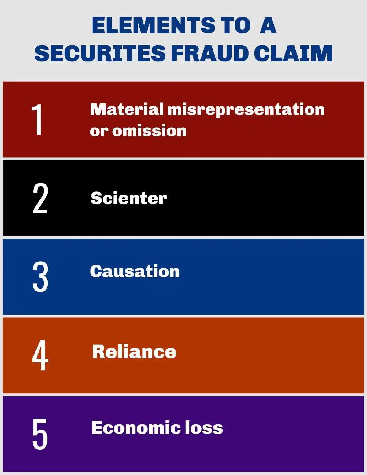 Elements a securities fraud claim used in Premature Revenue Recognition