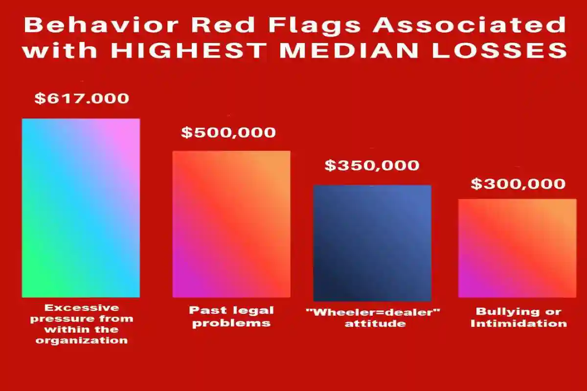 Behavior red flag associated with losses used in Accounting Fraud Exposed