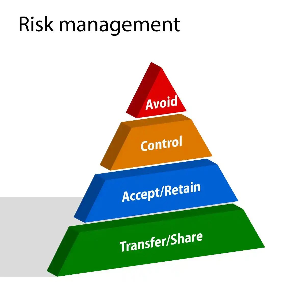 Risk management triangle used in The Settlements in Securities Litigation