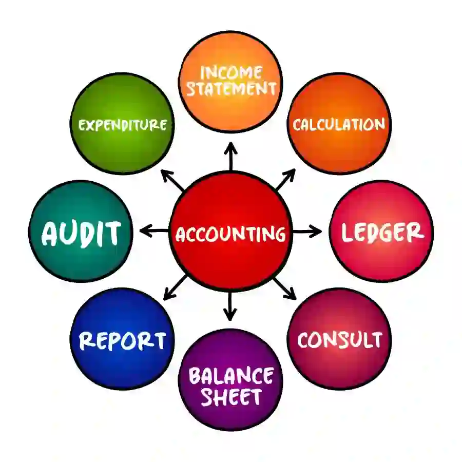 Accounting - measurement, processing and communication of financial and non financial information about economic entities, mind map concept for presentations and reports used in Securities litigation Procedure 
