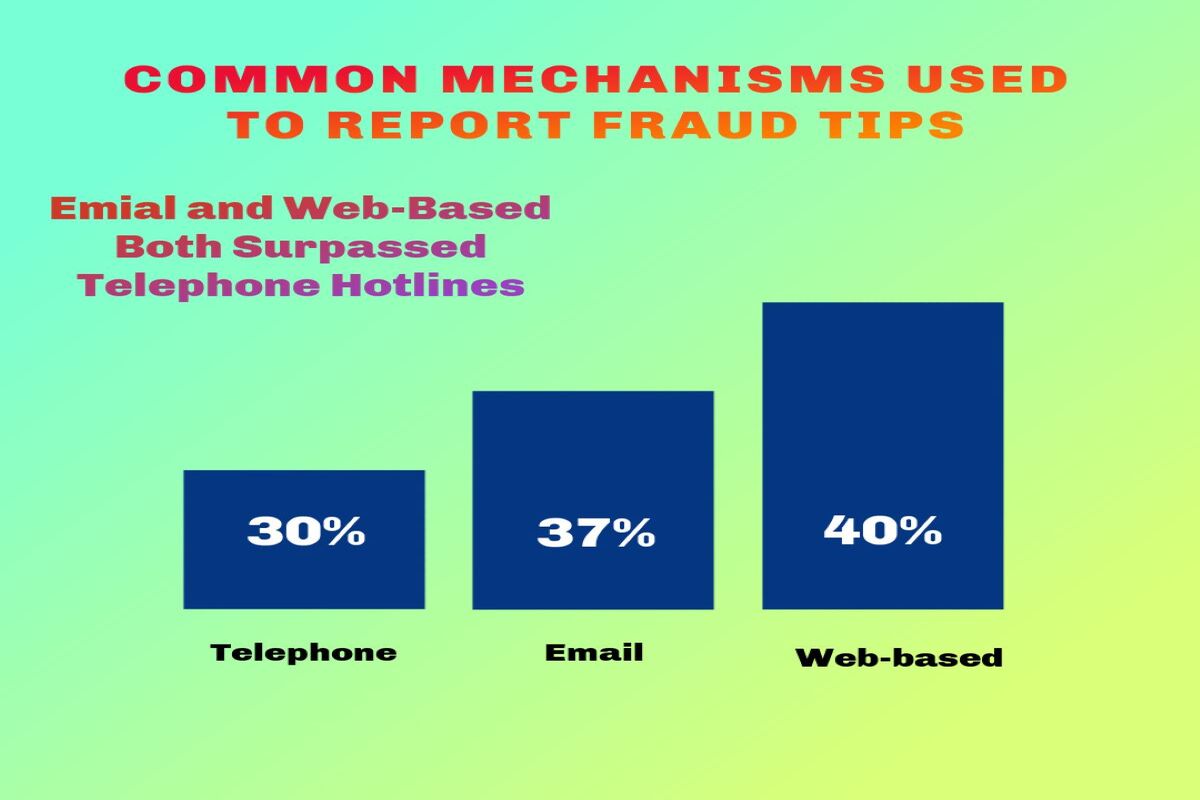 chart on reported frauds used in in Red Flags of Asset misappropriation