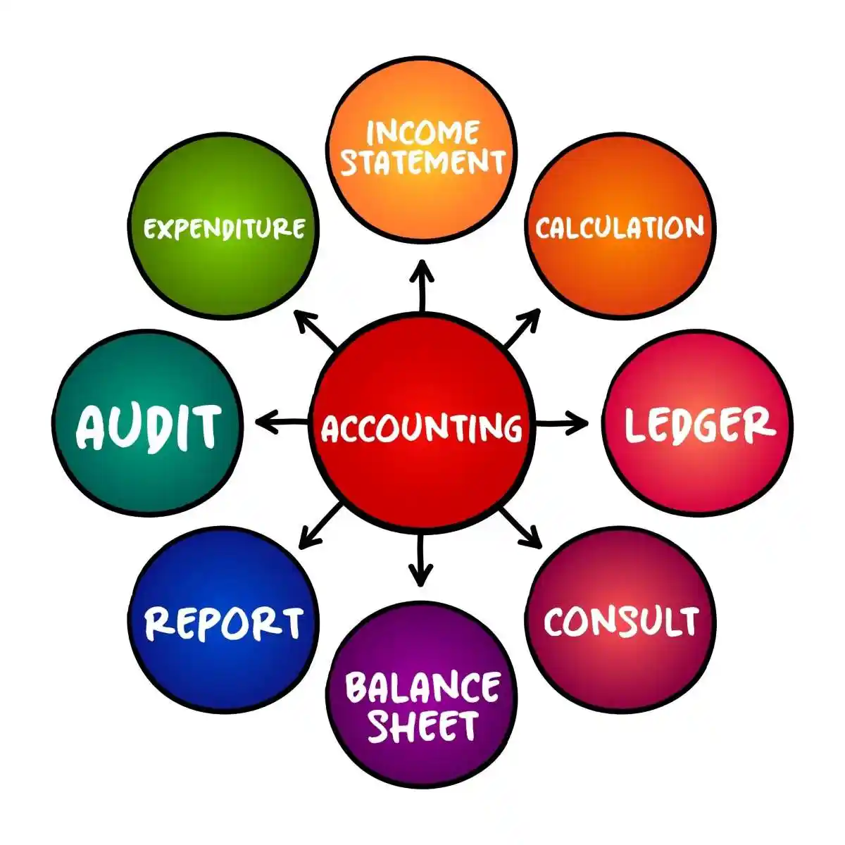 Accounting - measurement, processing and communication of financial and non financial information about economic entities, mind map concept for presentations and reports used in Asset Misappropriation Red Flags