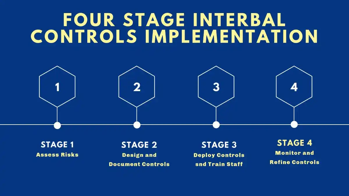 4 stages to implementing strong internal controls used in Internal Controls that Detect Financial Statement Fraud
