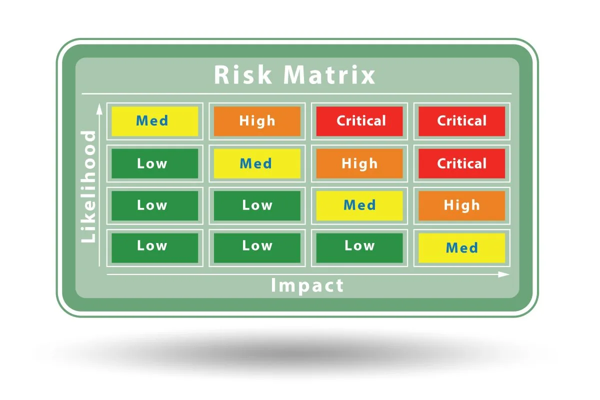 risk matrix used in Fake Revenue Inflation