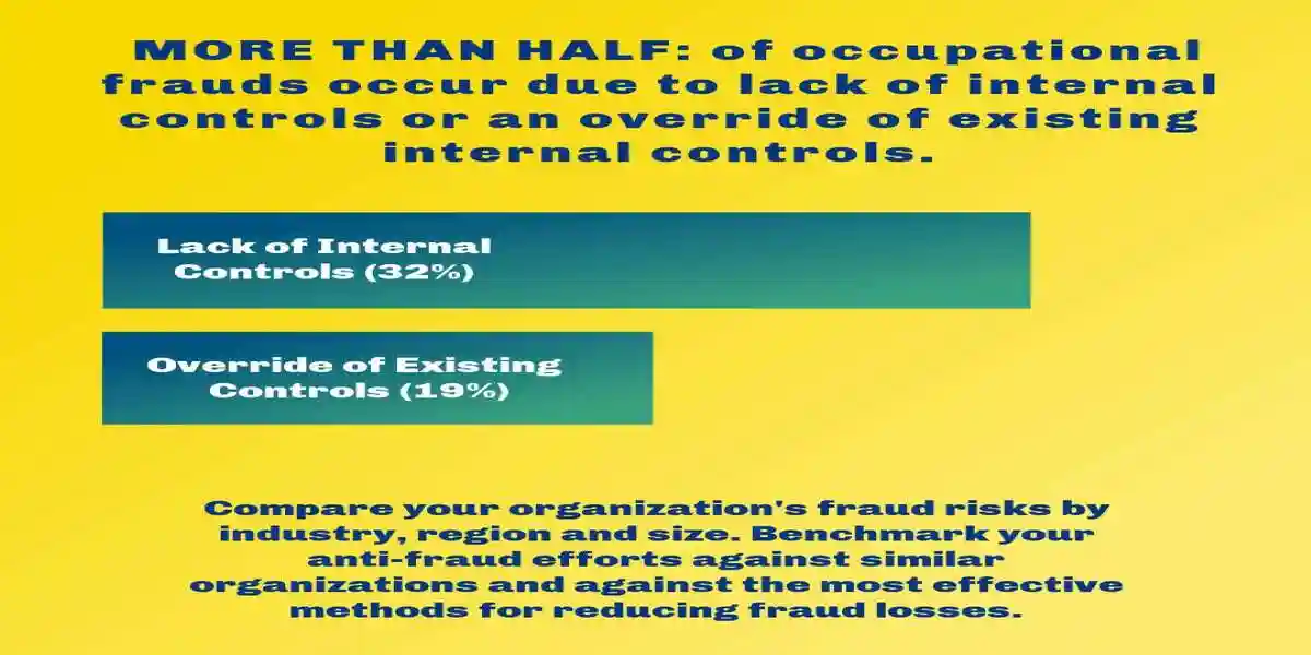 MORE THAN HALF: of occupational frauds occur due to lack of internal controls or an override of existing internal controls. used in Cytokinetics Class Action Lawsuit