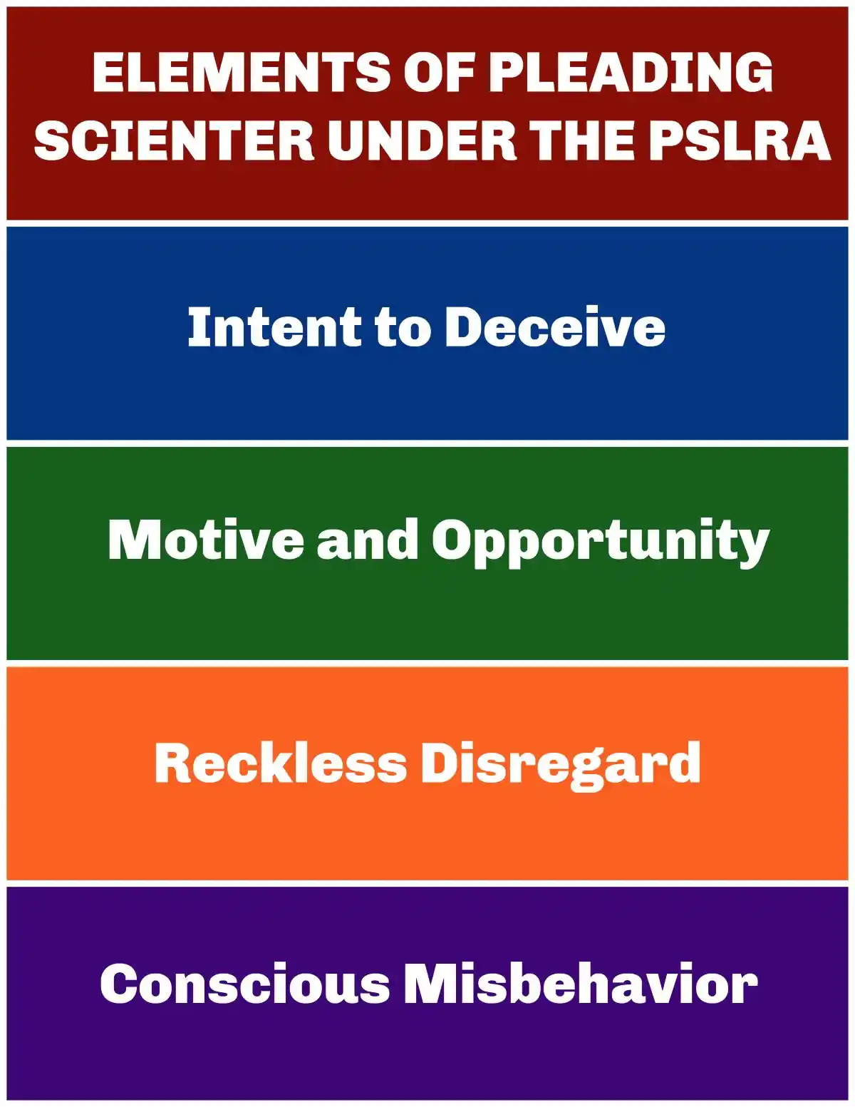 ELEMENTS OF PLEADING SCIENTER UNDER THE PSLRA used in Securities Fraud Litigation