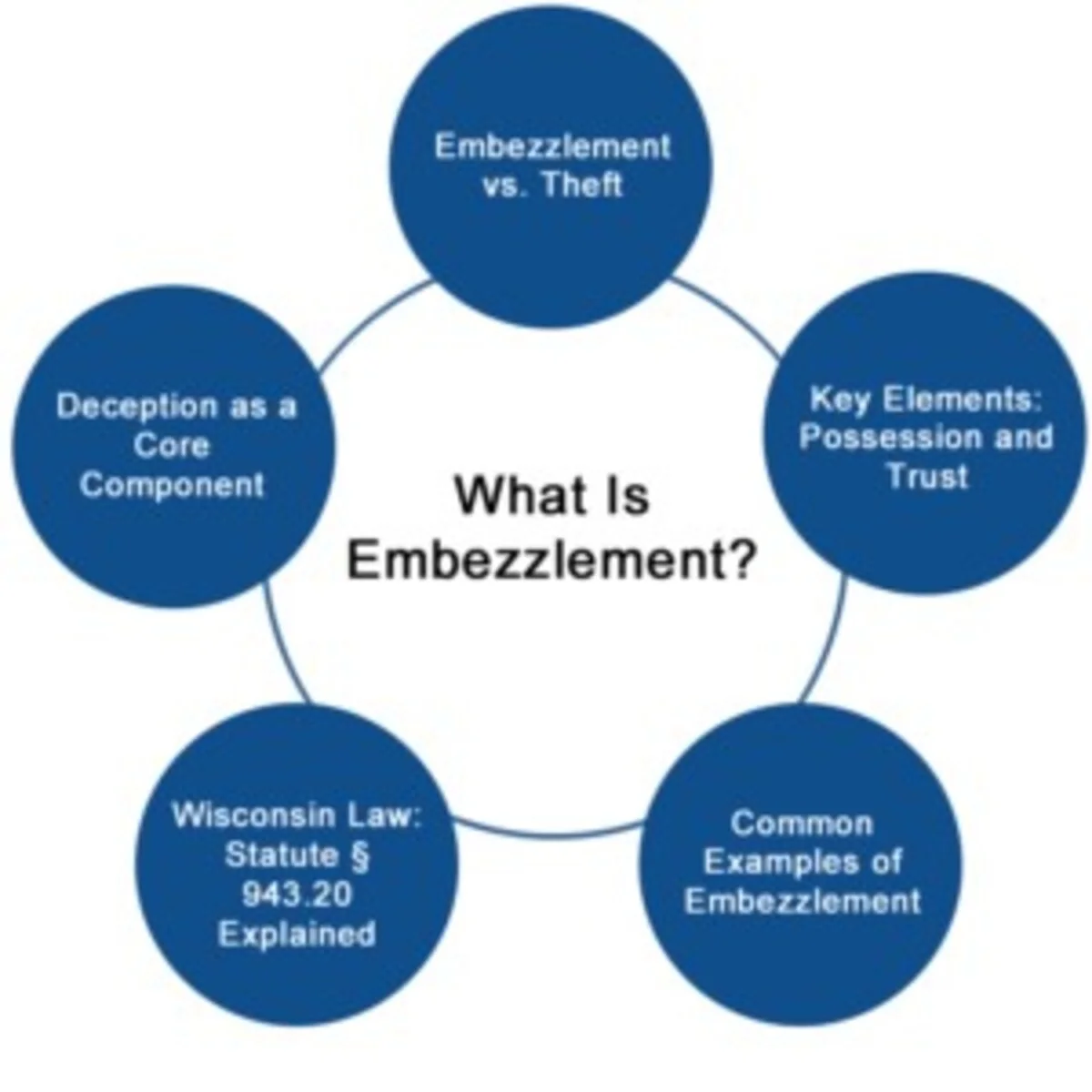 Embezzlement  flow chart used in Embezzlement 