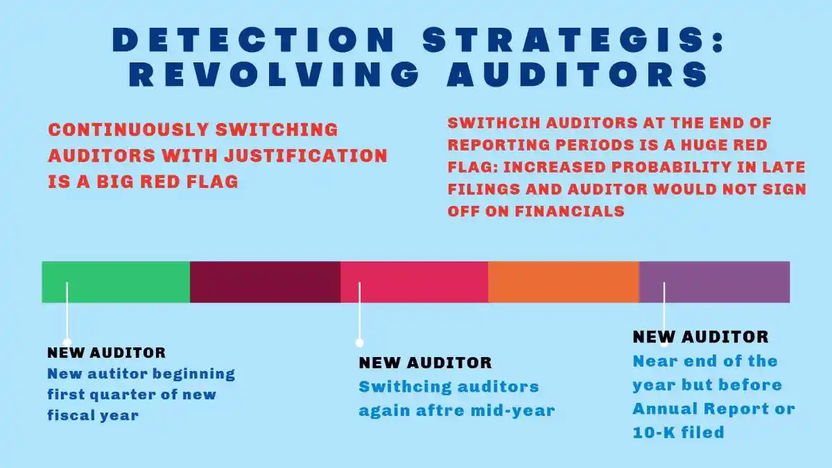 ROTATING AUDITORS: used in Red Flags in Internal Controls that Detect Financial Statement Fraud