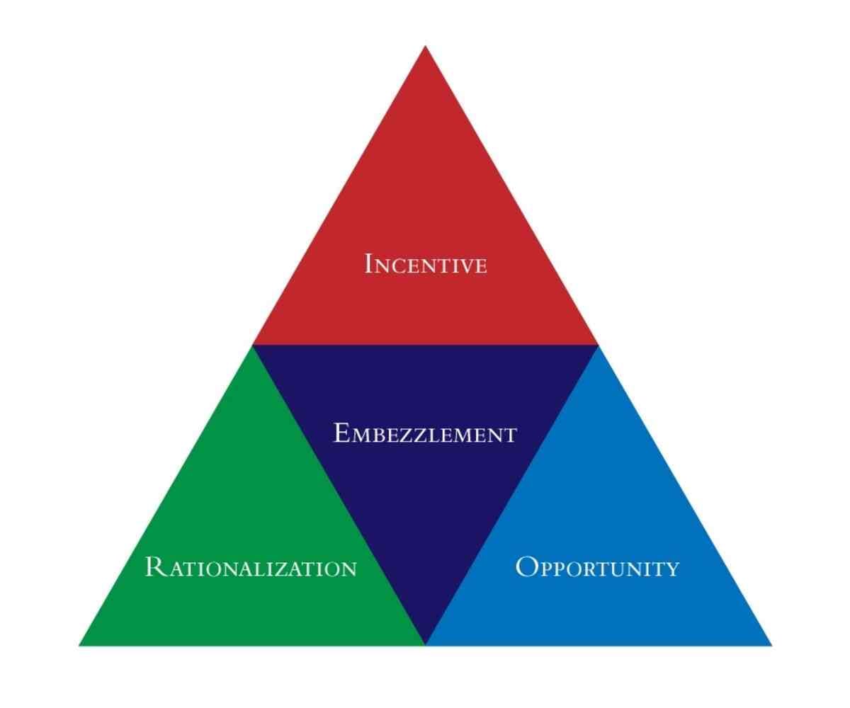 Embezzlement  triangle used in Embezzlement and Securities Litigation: