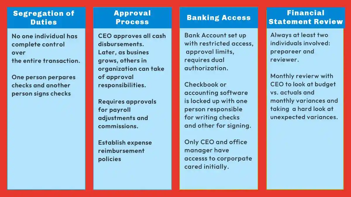 Internal controls for start ups uses in Asset Misappropriation Red Flags
