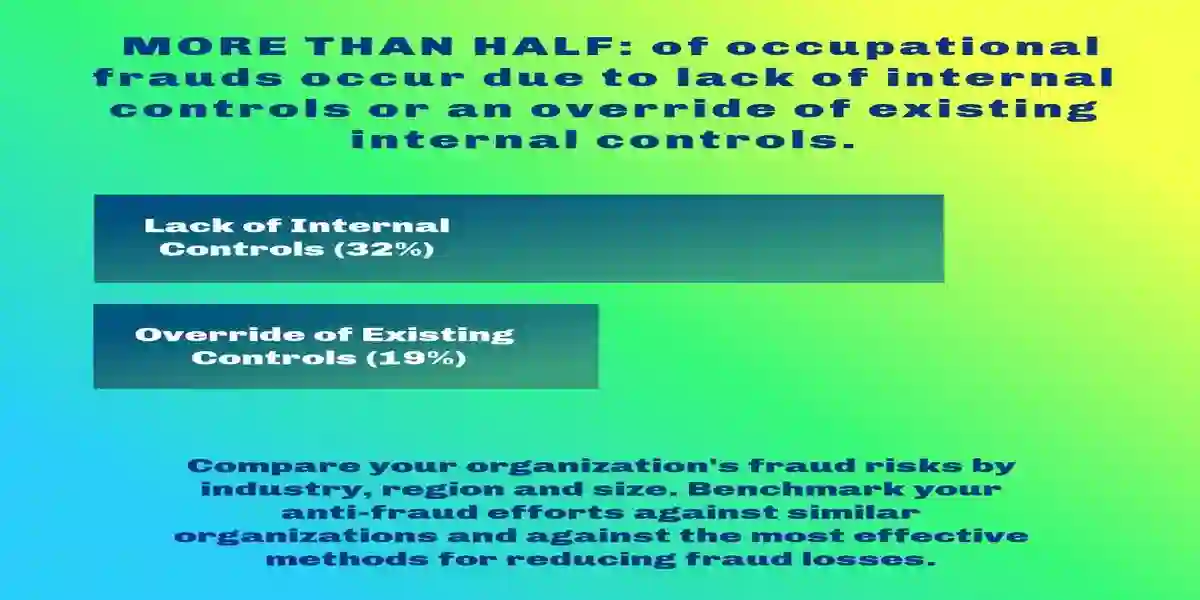 fraud committed with no internal controls and used in Best Practices for Corporate Governance 