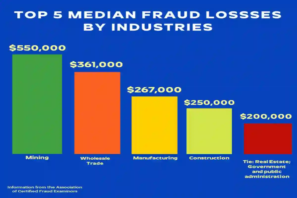 median fraud loss by industry used in Cytokinetics Class Action Lawsuit