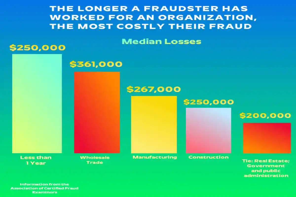 employment length and fraud used in Fortinet Class Action Lawsuit