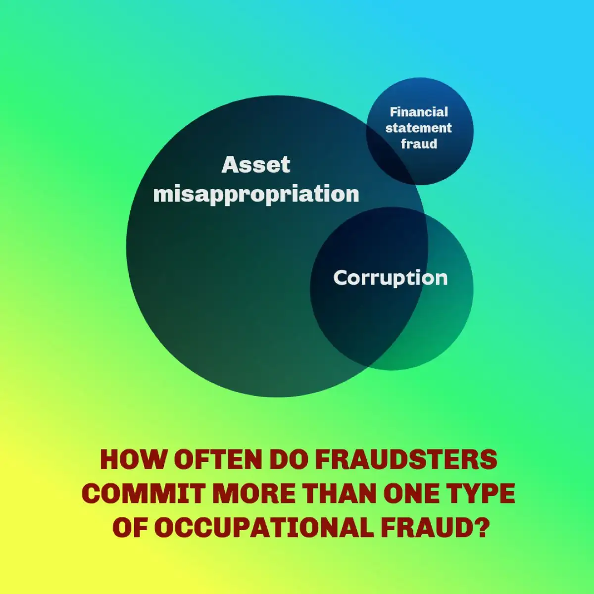 pie chart on asset misappropriation used in Red Flags of Asset misappropriation 