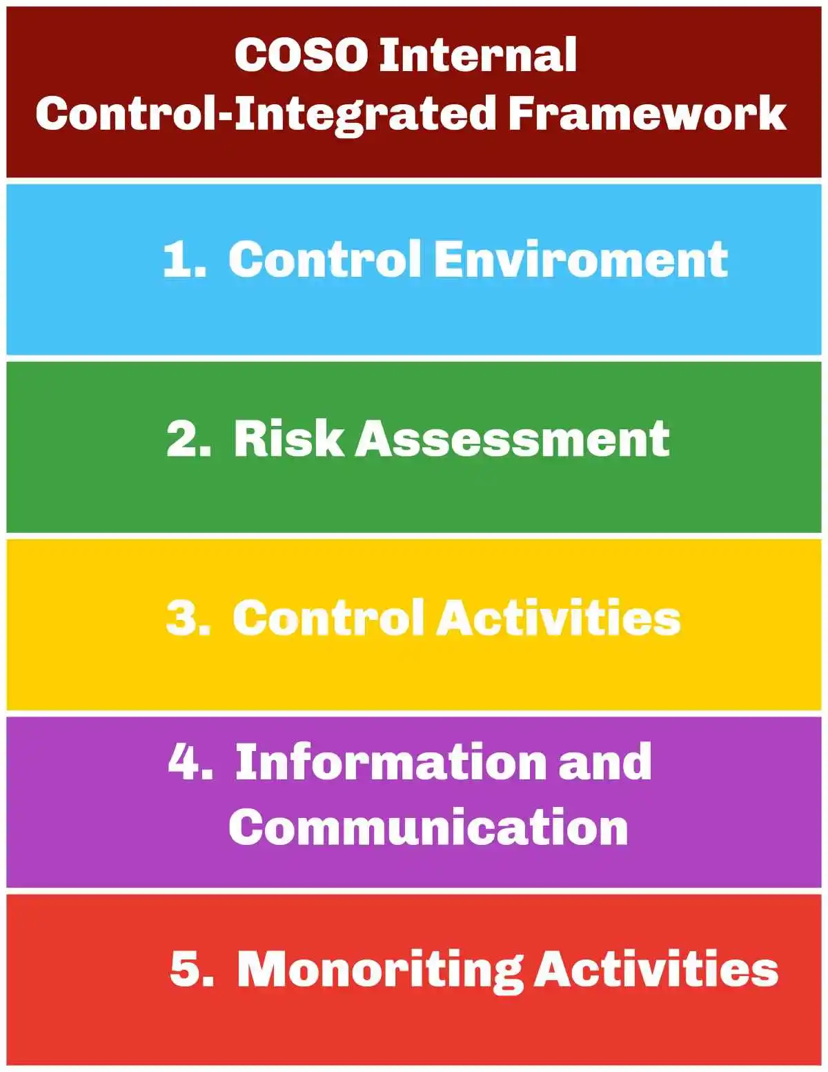COSO control network used in Improper Financial Reporting