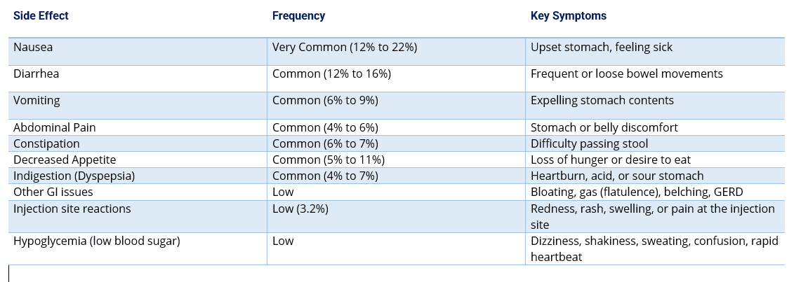 Mounjaro Common Side Effects used in Mounjaro Vision Problems