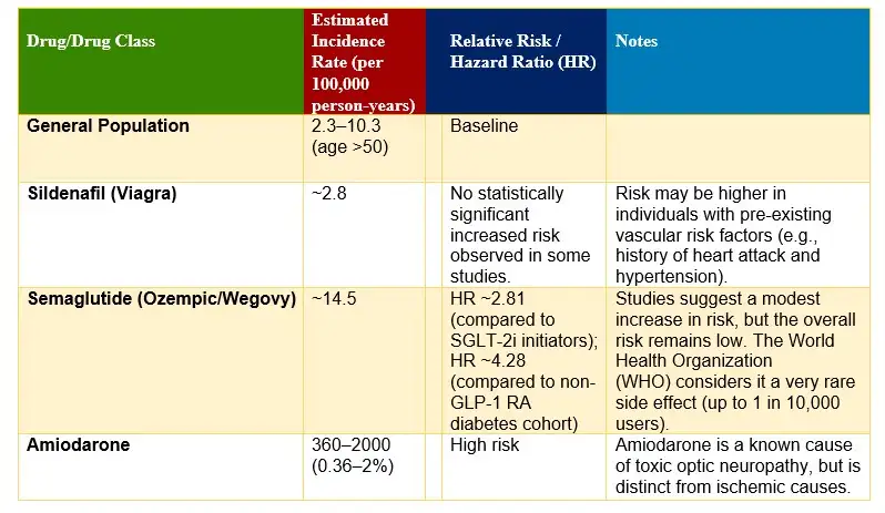 Wegovy rate of incidence or NAION used in Wegovy Blindness Lawyer: 