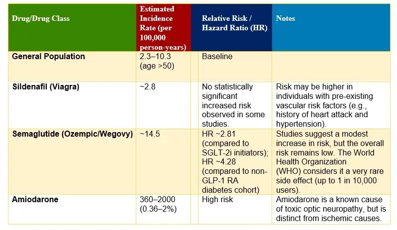 NAION rate of incidence in Wegovy Blindness Lawsuit