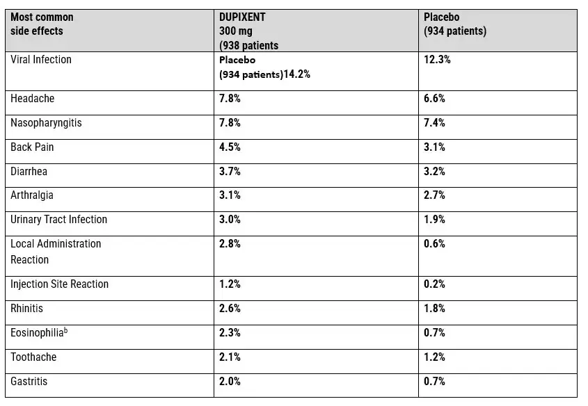 Dupixent and cancer