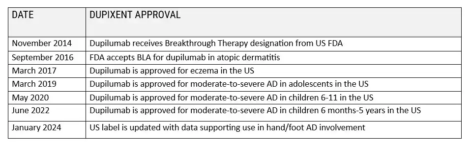 FDA approval timeline used In Dupixent Lawsuit Update