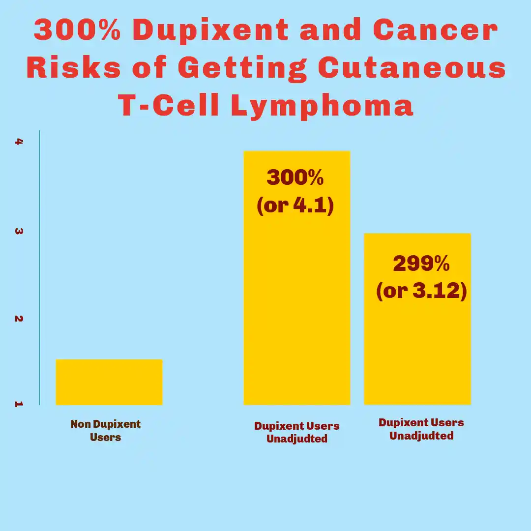 Dupizend cancer risks chart in Dupixent and Cancer