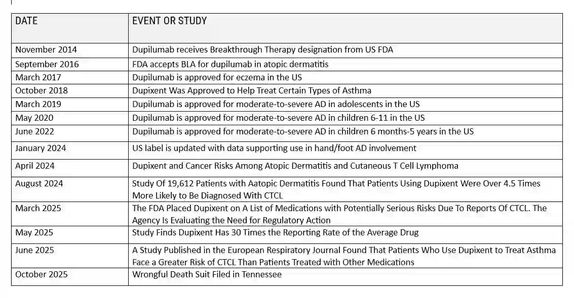 Dupixent cancer Lawsuit