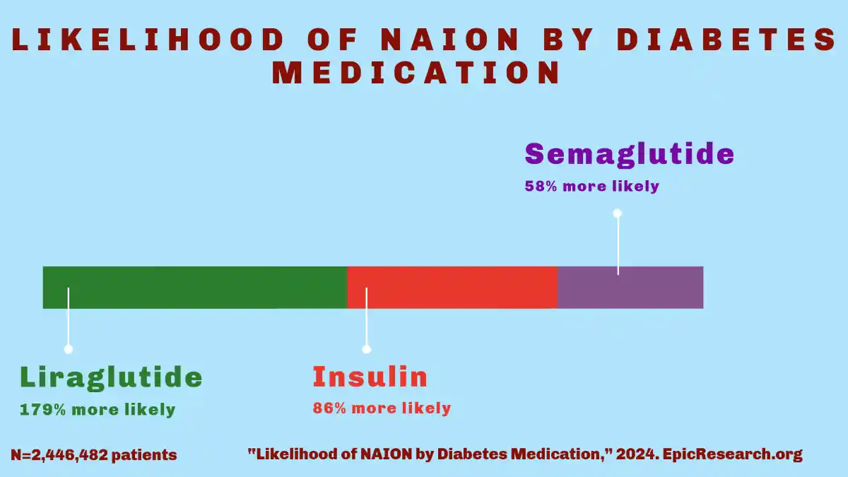 likelihood of NAION by diabetes medication used in GLP-1 NAION Vision Loss Lawsuit