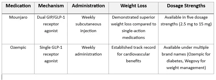 Comparison of Mounjaro and Ozempic used in Who Is Eligible for a Mounjaro Vision Loss Lawsuit