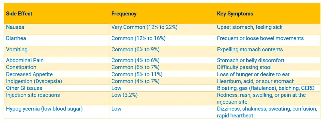 Mounjaro common side effects used in Mounjaro Vision Problems