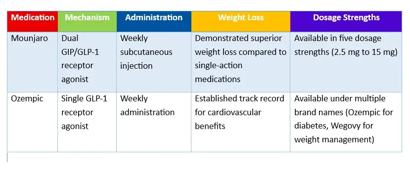 Mounraro v. Ozempic chart used in Mounjaro and Macular Edema