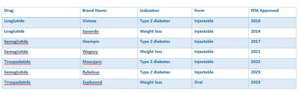 COMPARISON OF GLP-1 DRUG PROFILES used in Saxenda and Blurry Vision