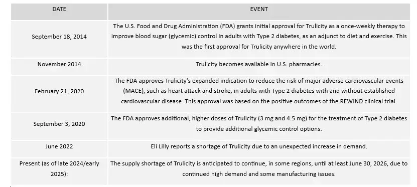 FDA approval timeline for trulicity used in Trulicity Vision Loss Lawyer