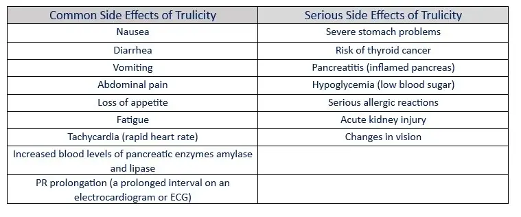 Trulicity Eye Issues