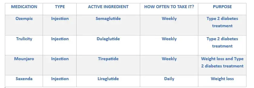 trulicity comparison chart used in Trulicity Vision Loss Lawsuit