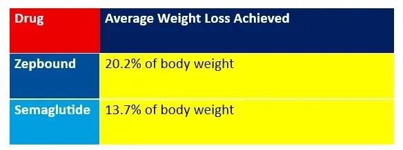 zebpound vision loss chart used in Zepbound Vision Problems 