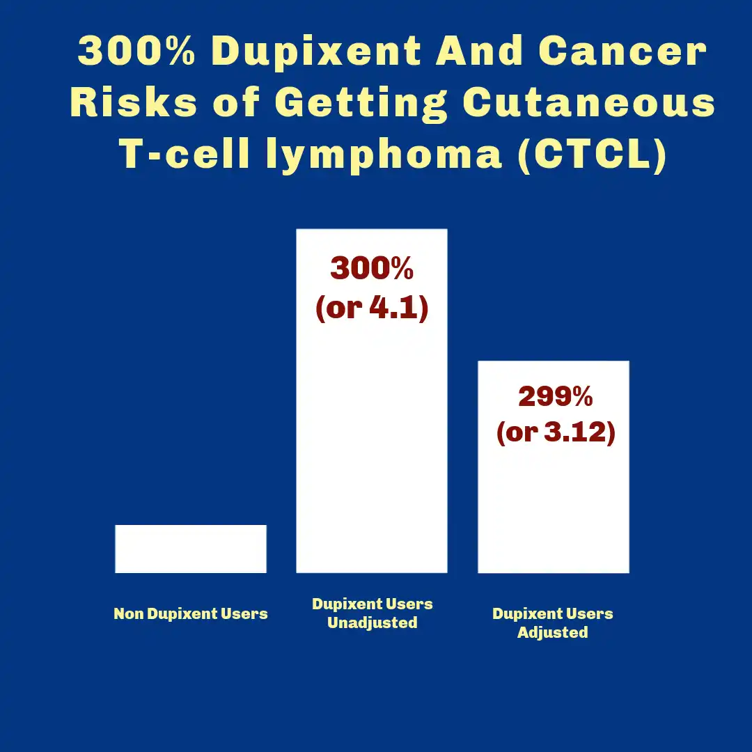 Chart showing over 300 percent risk of cancer in Dupixent users and used in Does Dupixent Cause Cancer?