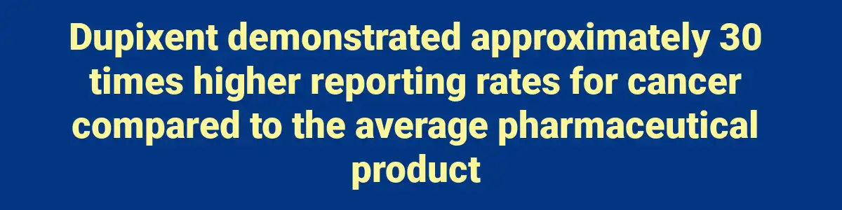 "Dupixent demonstated approximated a 30 times higher reporting rate of cancer than the average pharmaceutical product" used in Dupixent Lawsuits. blue back ground, light yellow foreground