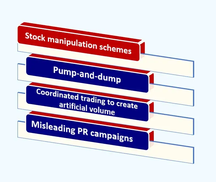 Chart showing Stock manipulation schemes (Pump-and-dump promotion schemes, coordinated trading to create artificial volume and misleading PR campaigns, used in Securities class action lawsuits, white foreground, red and blue backgrounds.